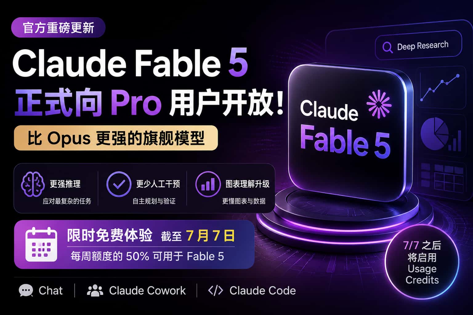 Claude Fable5正式向Pro用户开放!比Opus更强,限时免费体验-订阅易