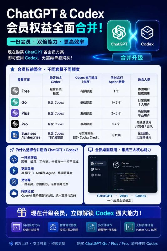 图片[1]-ChatGPT与Codex会员权益全面合并：一份会员即可解锁 AI 编程与智能助手-订阅易