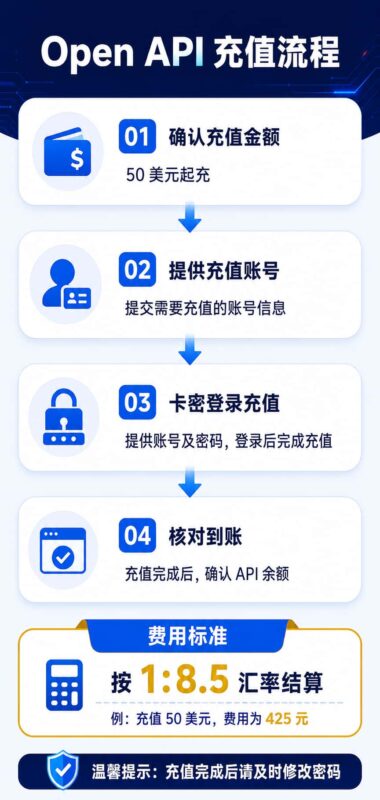 图片[1]-OpenAI API充值流程：费用标准与完整流程详解-订阅易