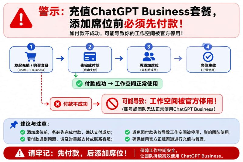 图片[2]-ChatGPT Business充值注意事项：添加席位前务必确认付款成功，避免工作空间被停用-订阅易