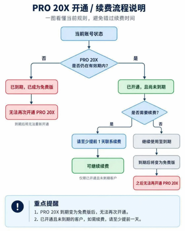 图片[1]-ChatGPT Pro 20X 续费提醒：会员到期前请务必提前安排-订阅易
